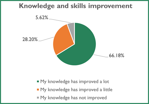 A pie chart showing knowledge and skills improvement. 5.62% said knowledge has not improved. 28.20% said knowledge has improved a little. 66.18% said knowledge has improved a lot